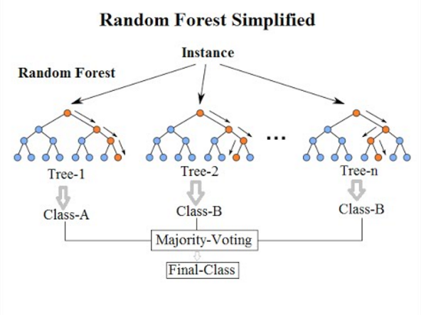 Random Forest Illustration