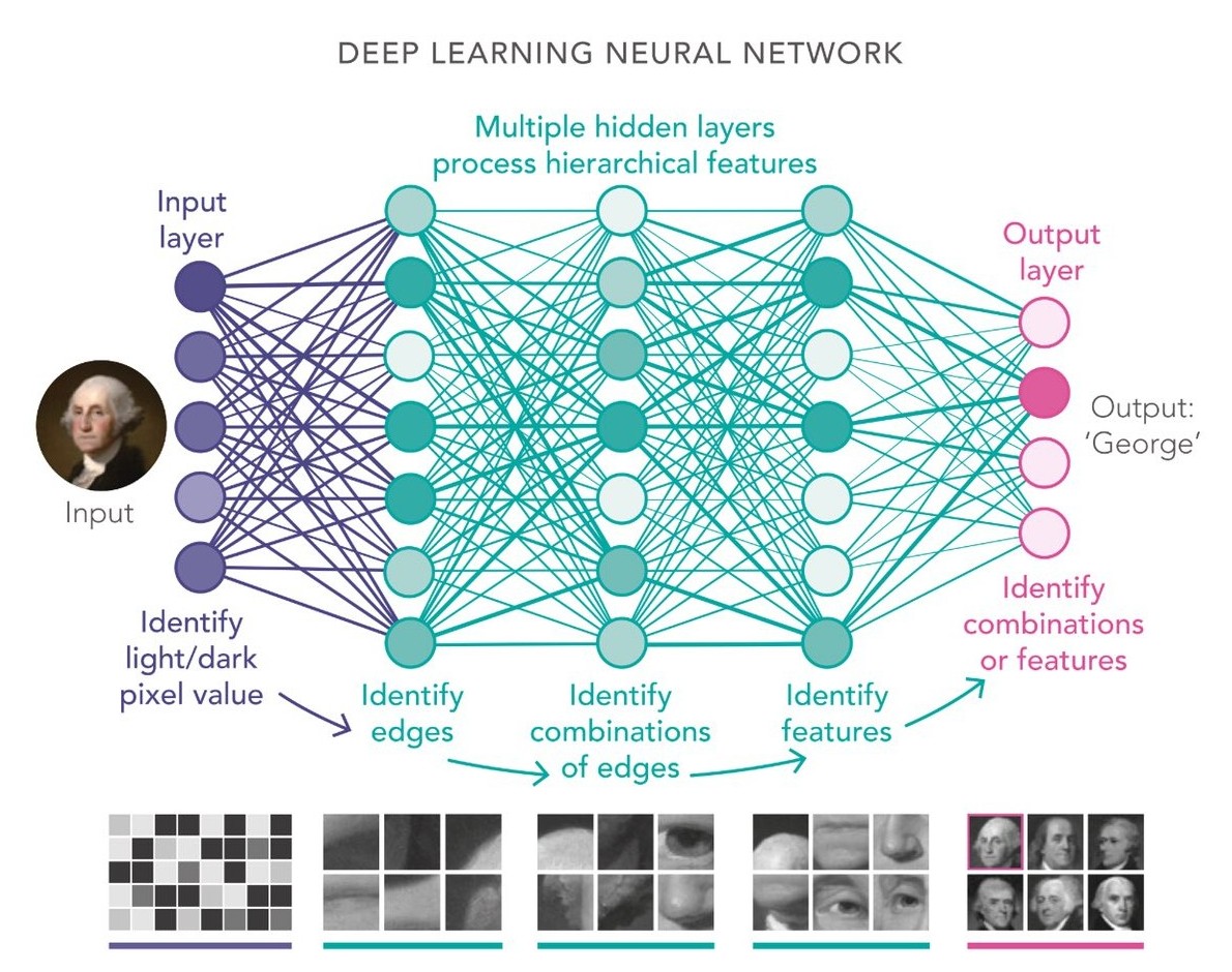Deep Learning