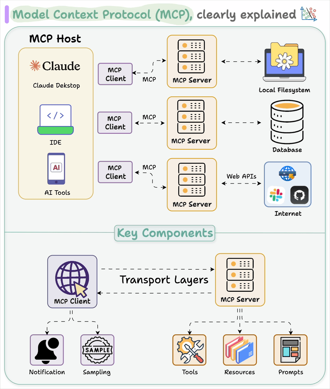 MCP overview