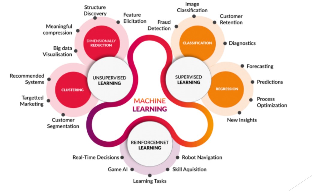 ML paradigms