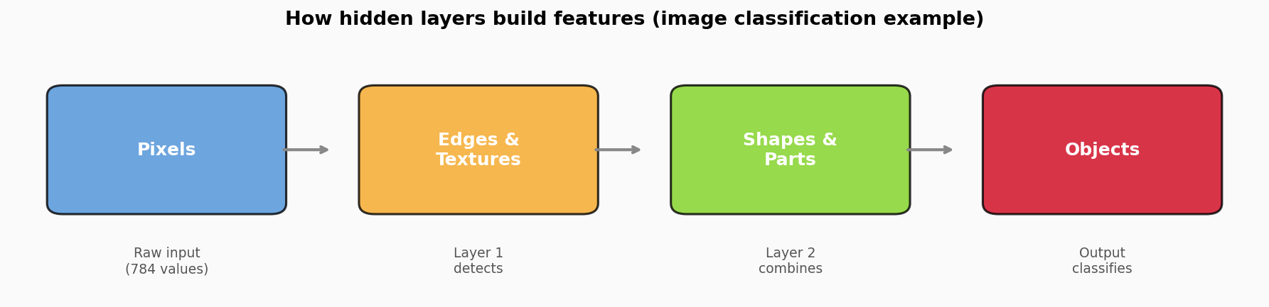 Feature hierarchy