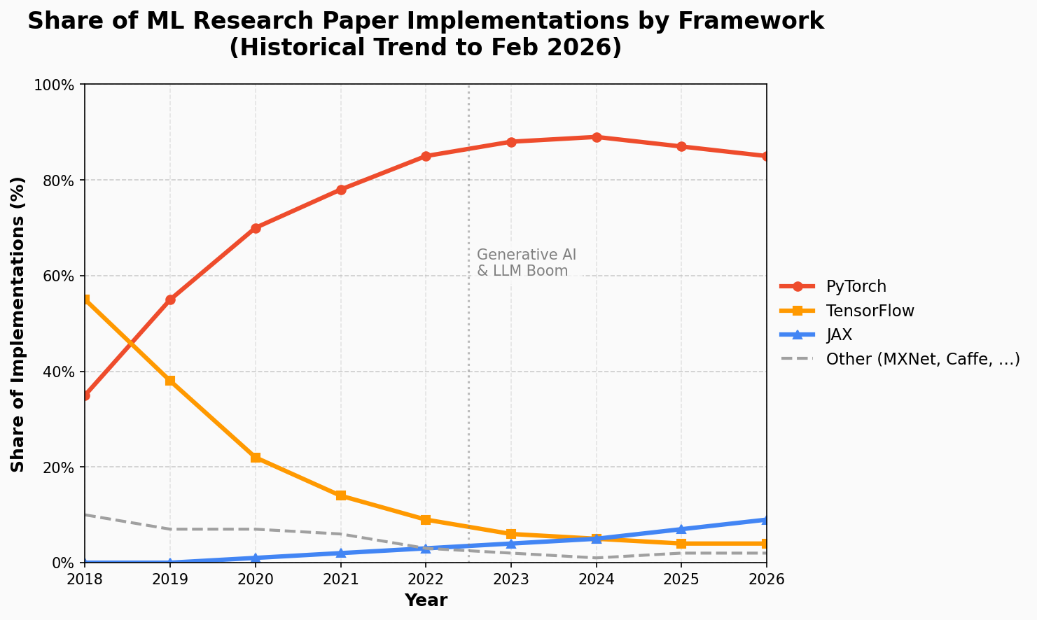 Framework trends