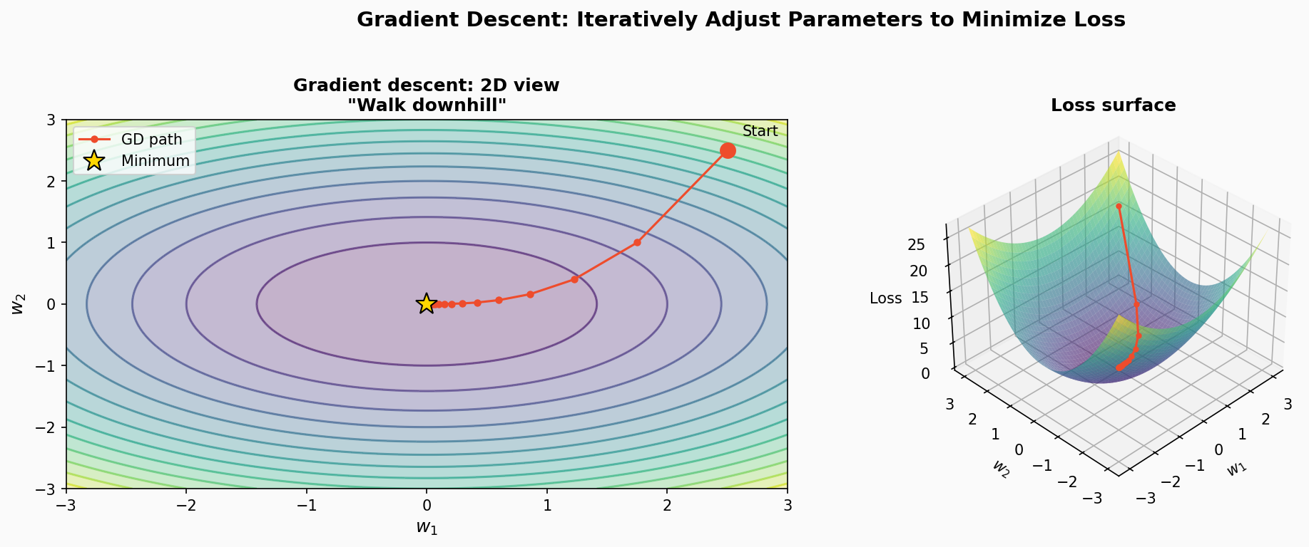 Gradient descent on a loss surface