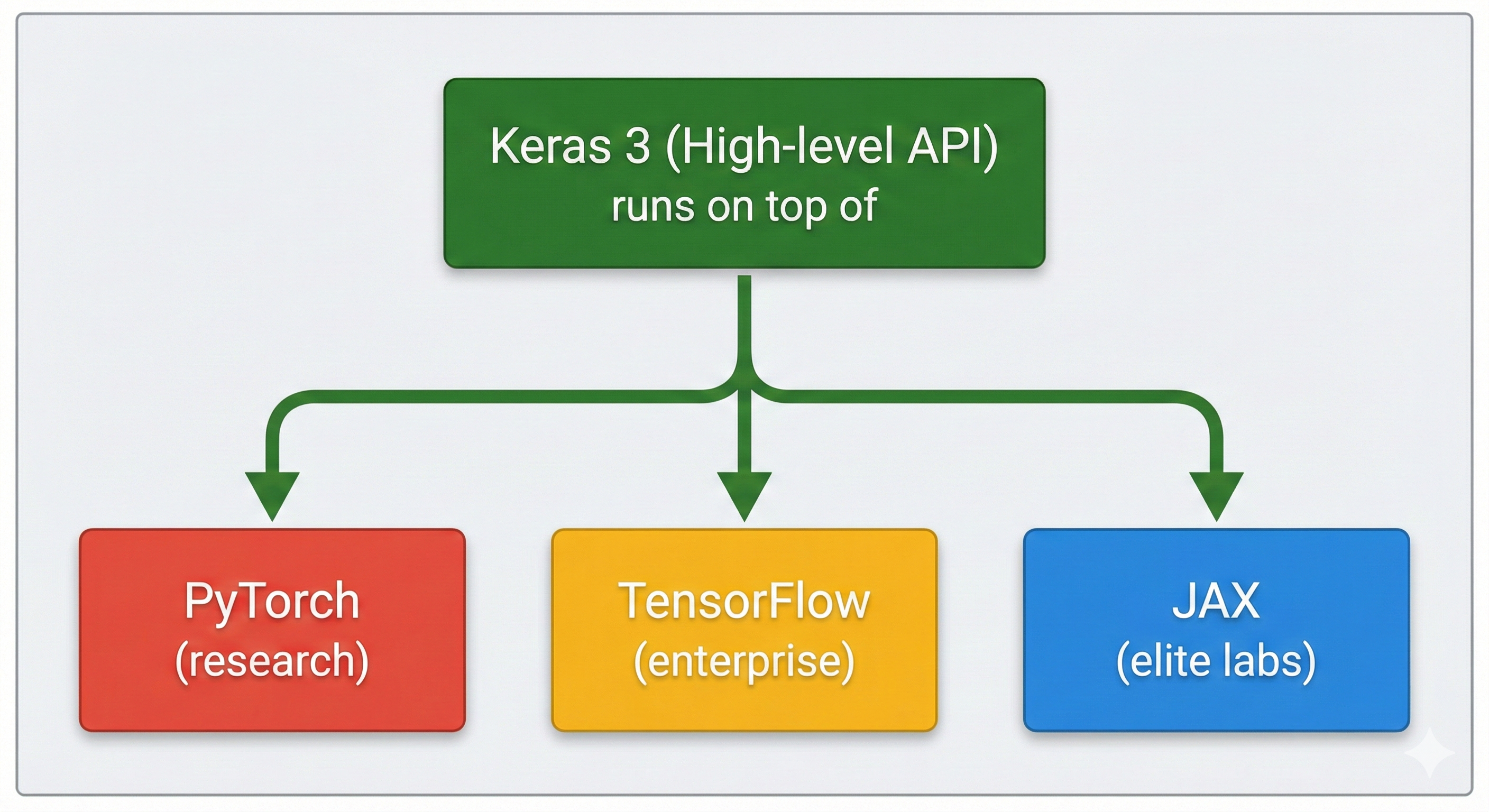 Keras runs on top of multiple backends