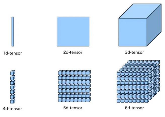 tensors